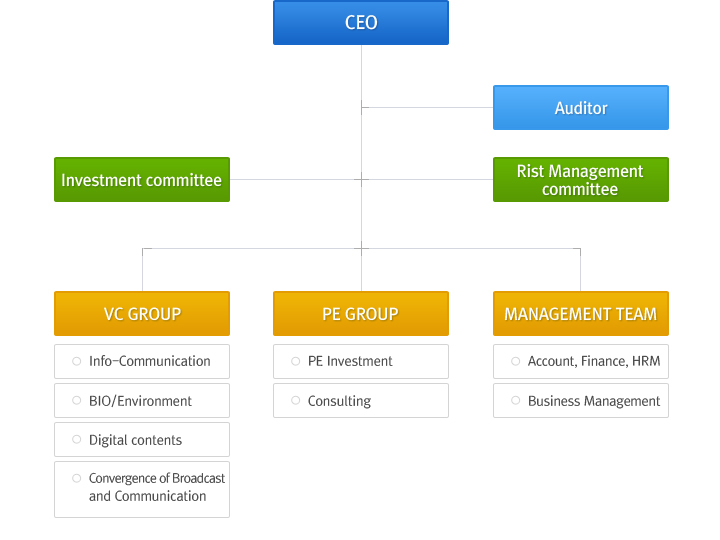 ORGANIZATION CHART