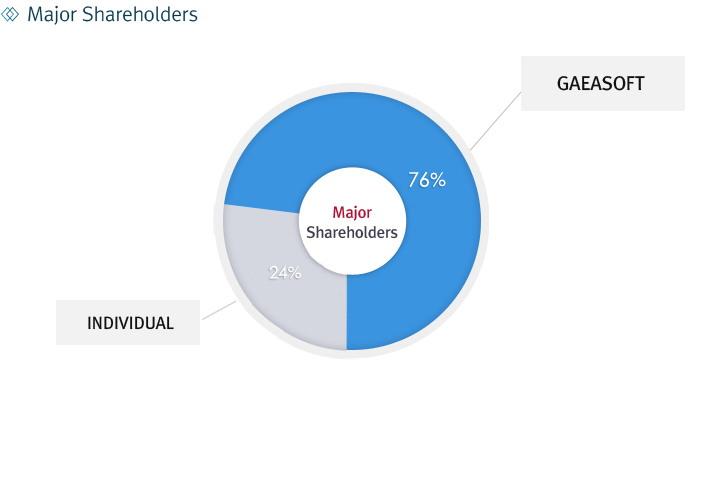 Major Shareholders